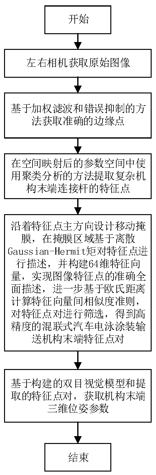 A method for detecting the movement position and posture of the end of the hybrid automobile electrophoretic coating conveying mechanism