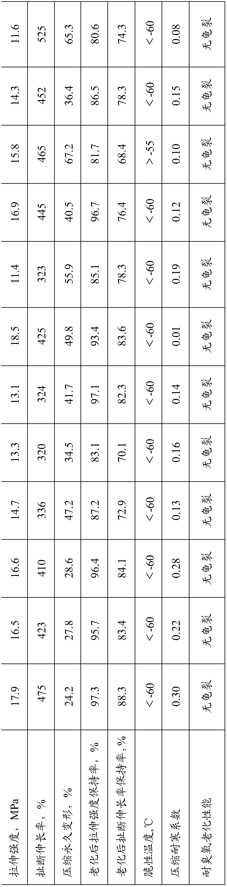 Cold-resistant low-compression permanent deformation rubber composition and preparation method thereof