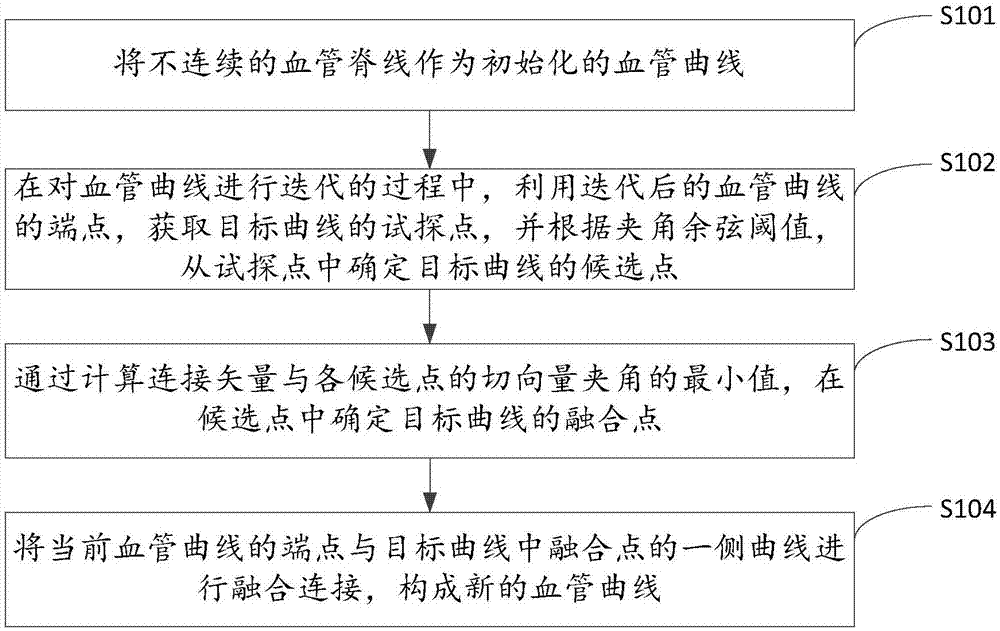 Vascular tree extraction method, device and equipment and storage medium