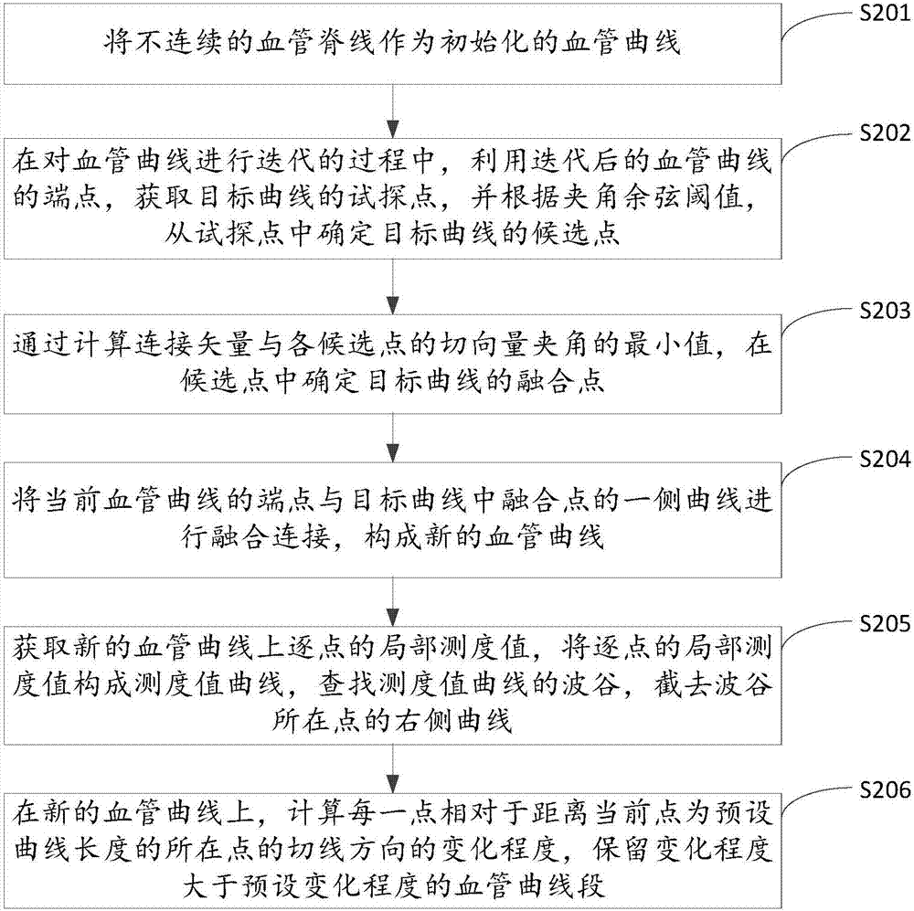 Vascular tree extraction method, device and equipment and storage medium