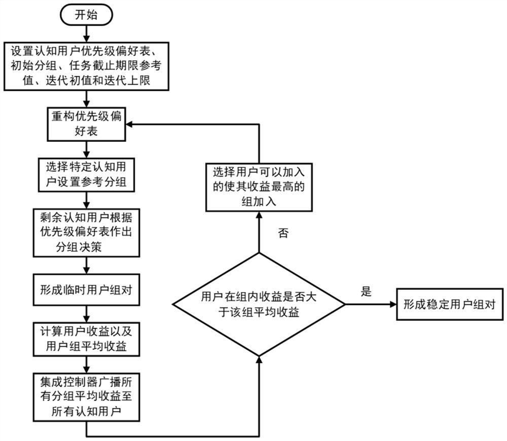 Design method and system for user grouping in cognitive cloud network integrating communication and computing