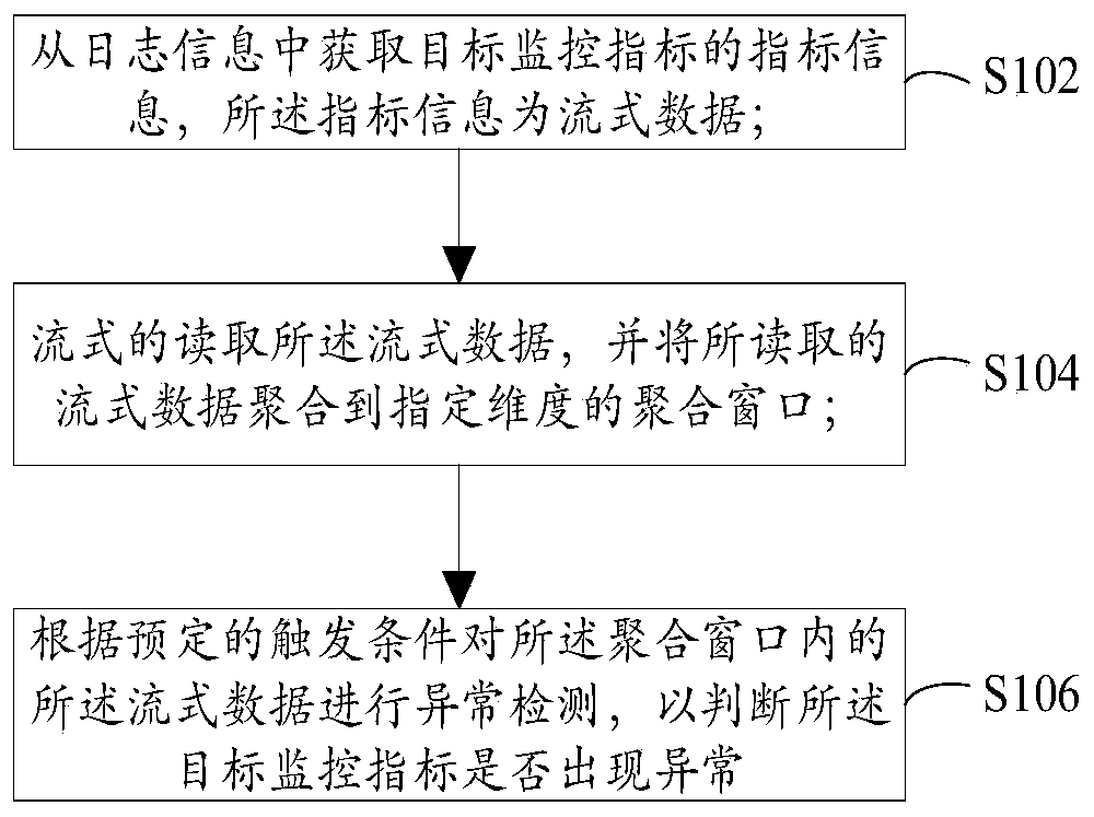 Monitoring index abnormity detection method and device based on streaming processing, and equipment