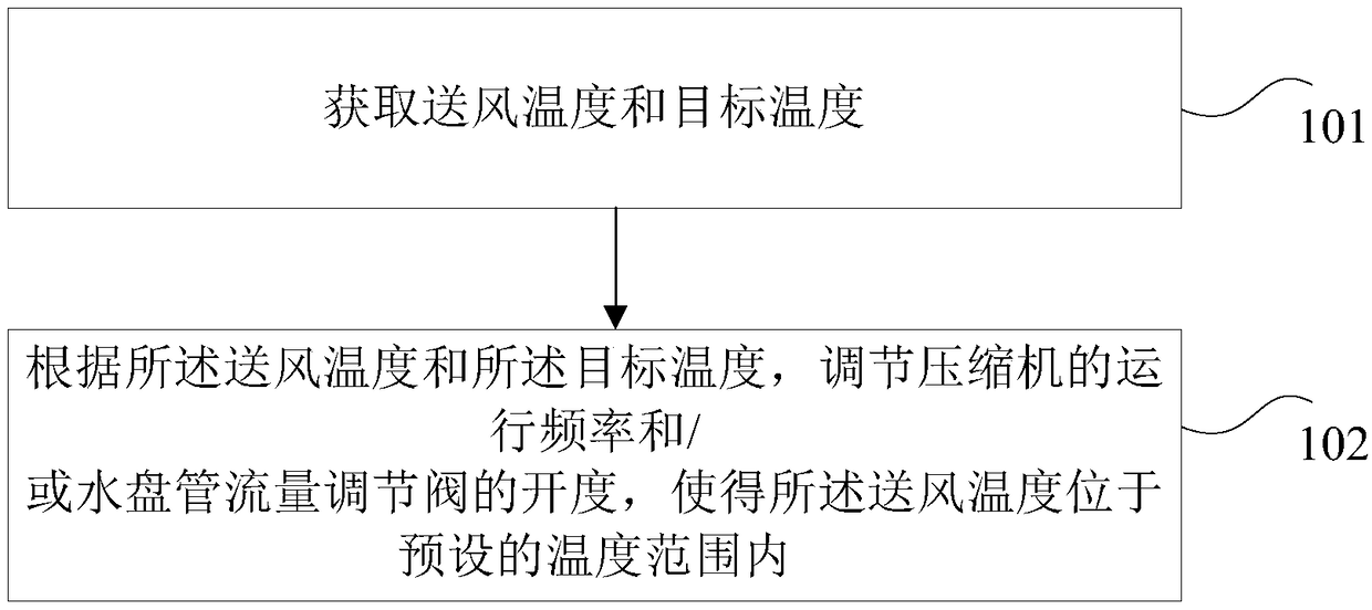 Method and device for adjusting air conditioner