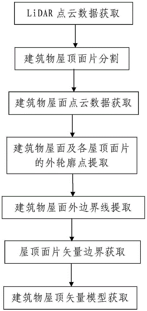 A building roof reconstruction method based on airborne lidar data