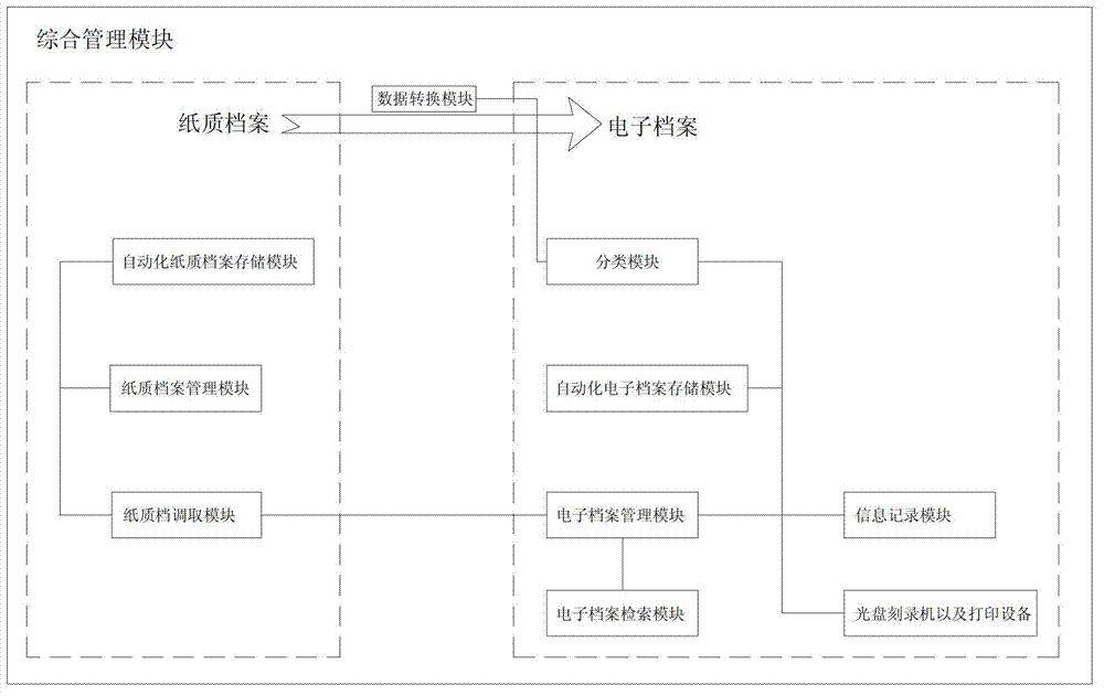 Archive comprehensive management system