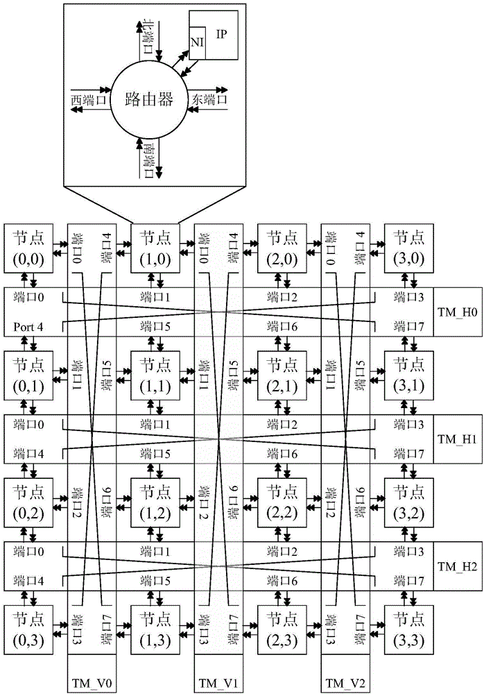 Self-adaptive routing method of two-dimensional network-on-chip topological structure