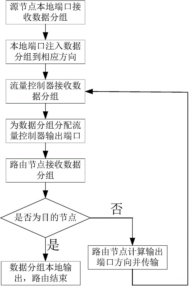 Self-adaptive routing method of two-dimensional network-on-chip topological structure