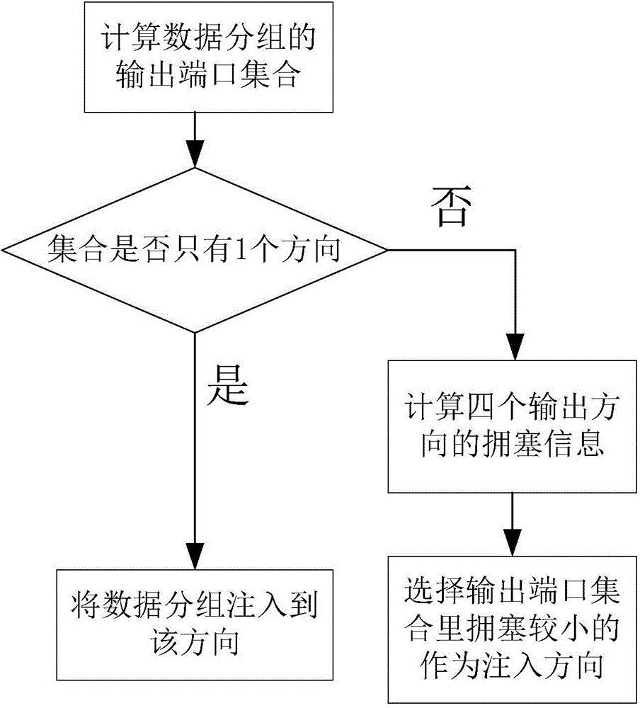 Self-adaptive routing method of two-dimensional network-on-chip topological structure