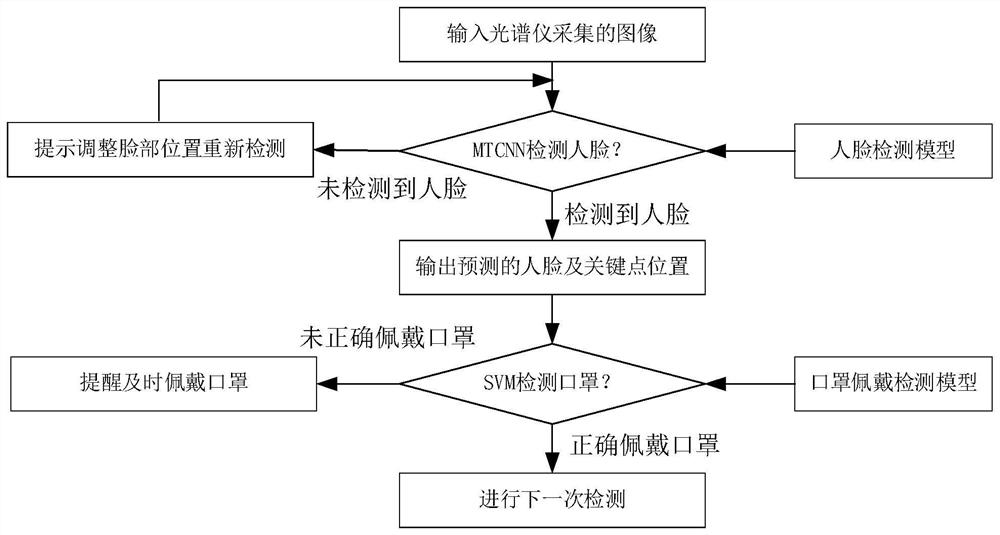 Mask wearing recognition method