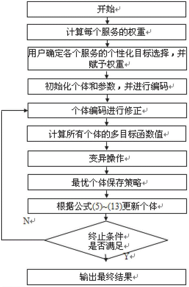 Cloud computing resource scheduling method based on scheduling target space