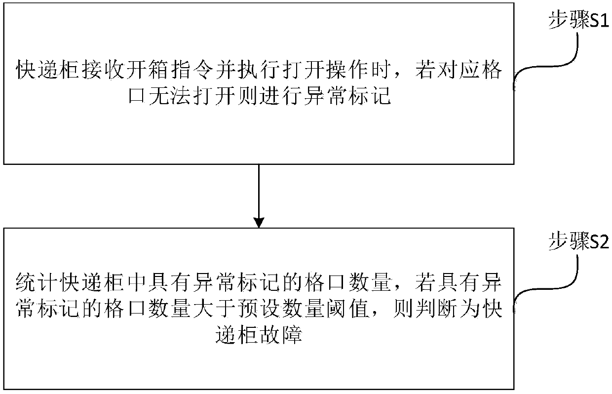 Express cabinet fault judgment method and device