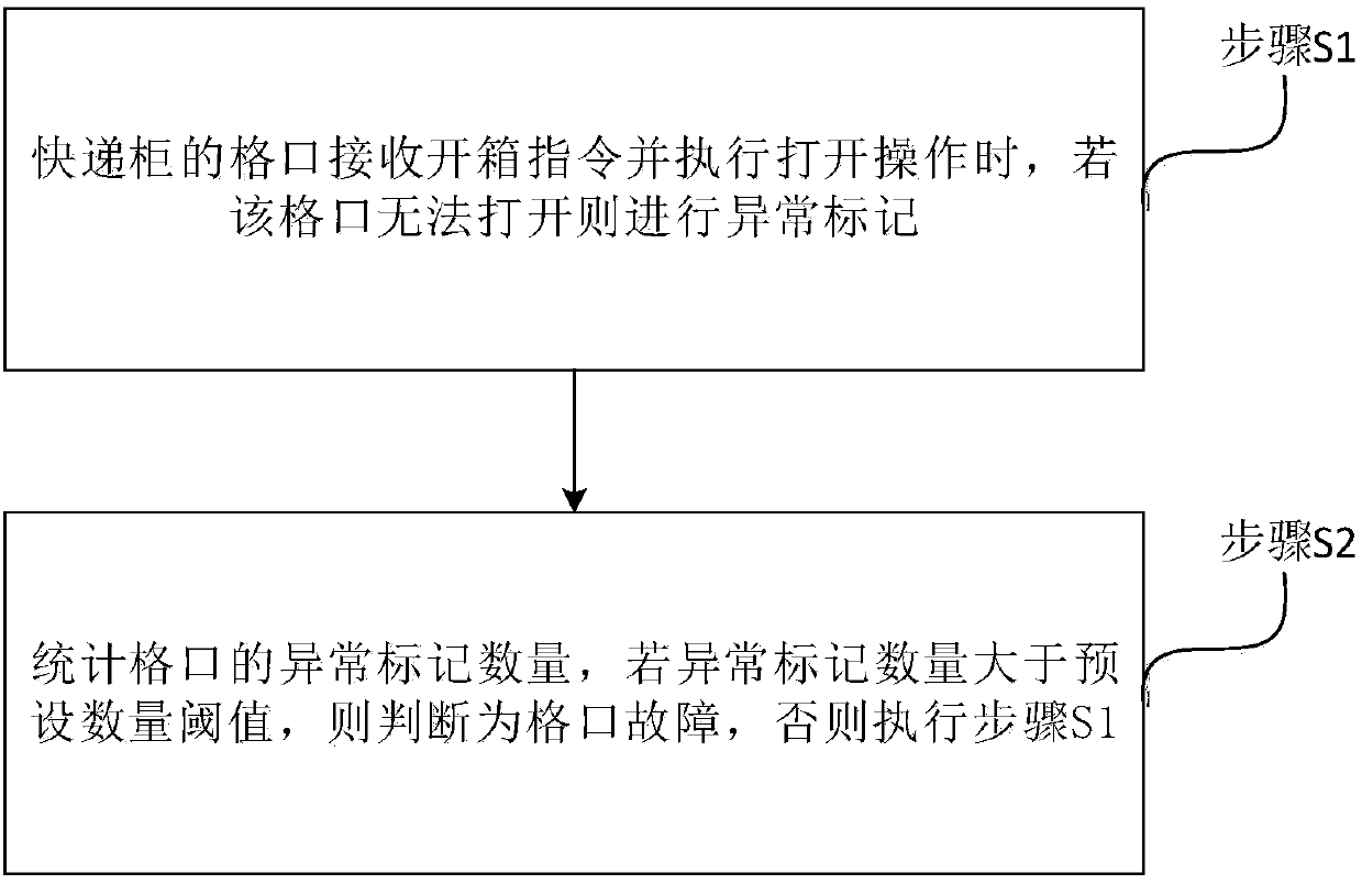 Express cabinet fault judgment method and device