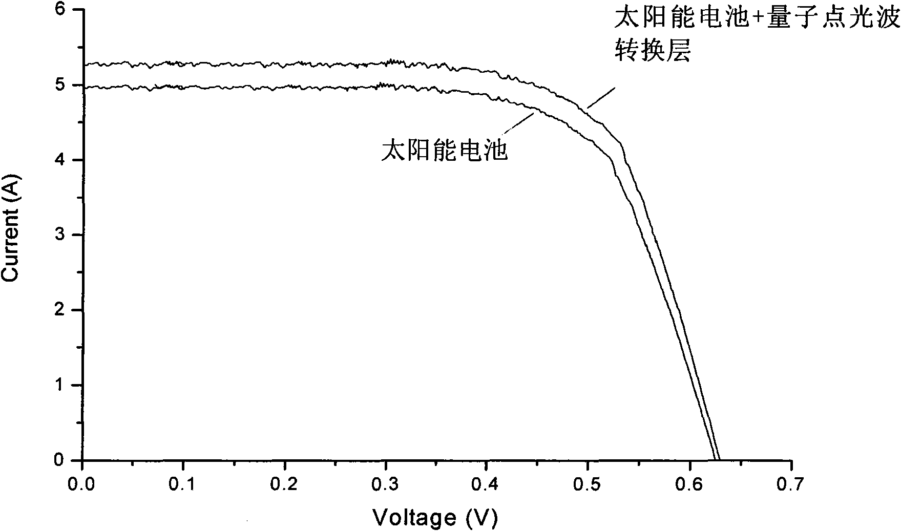 Method for preparing quantum dot light-wave conversion layer on the surface of silica-based solar cell