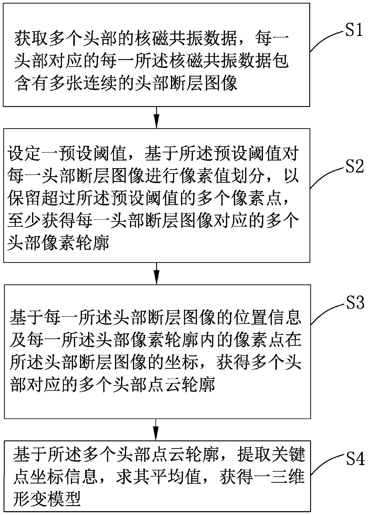 Three-dimensional deformation model generation method and system based on nuclear magnetic resonance data and electronic equipment