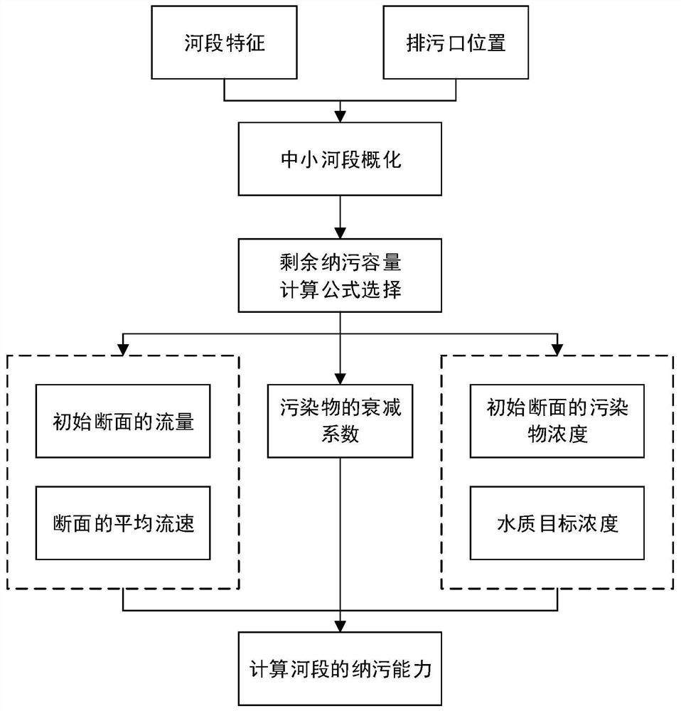 Small and medium-sized river reach assimilative capacity accounting method considering sewage draining exit position influence