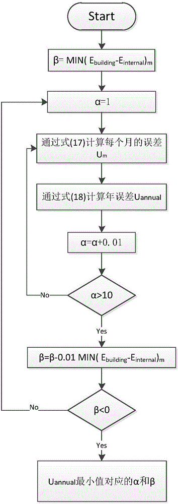 Public building energy consumption auditing statistics splitting method