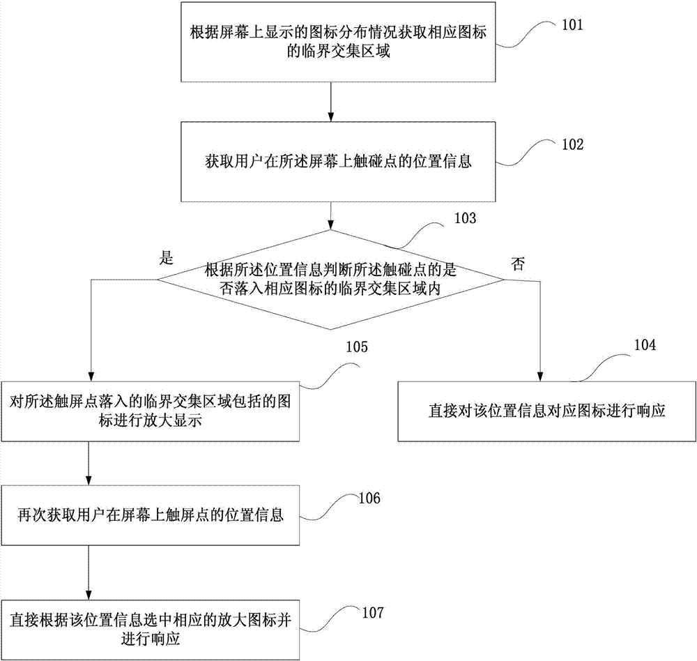 Touch screen terminal, control device and working method of touch screen terminal