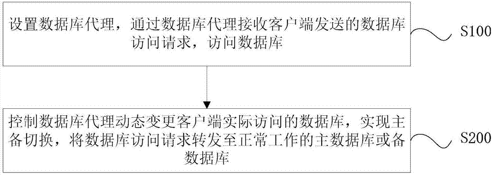 Database visit method and system