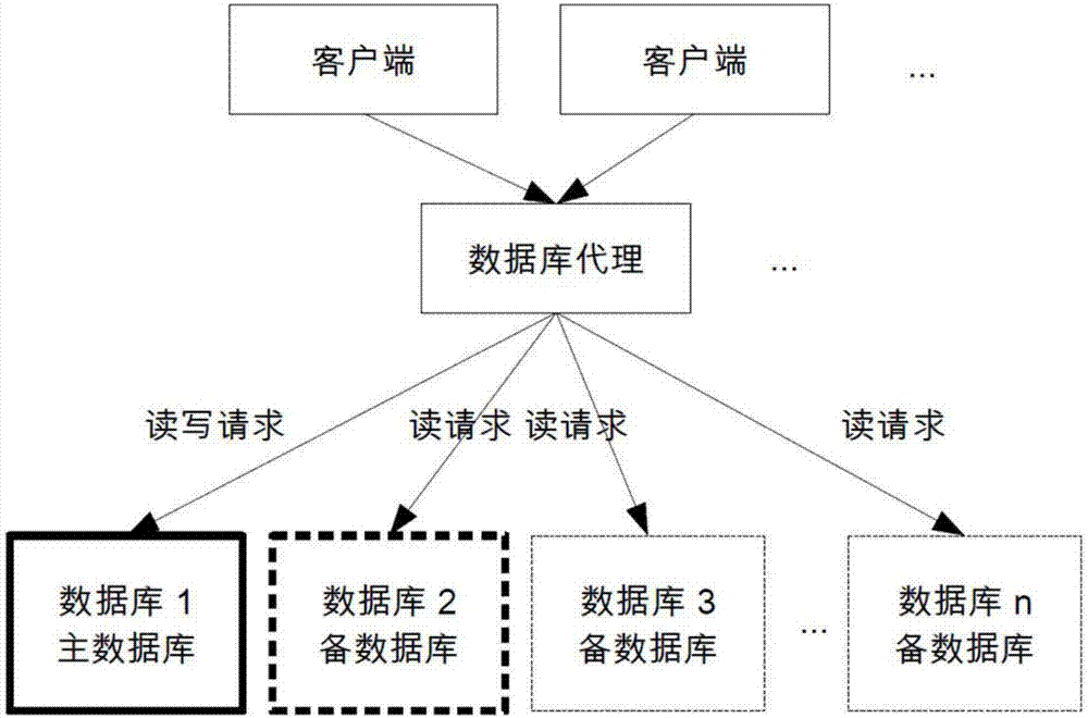 Database visit method and system