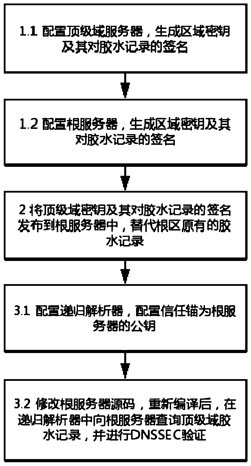 Self-certified root implementation method based on open source DNS software