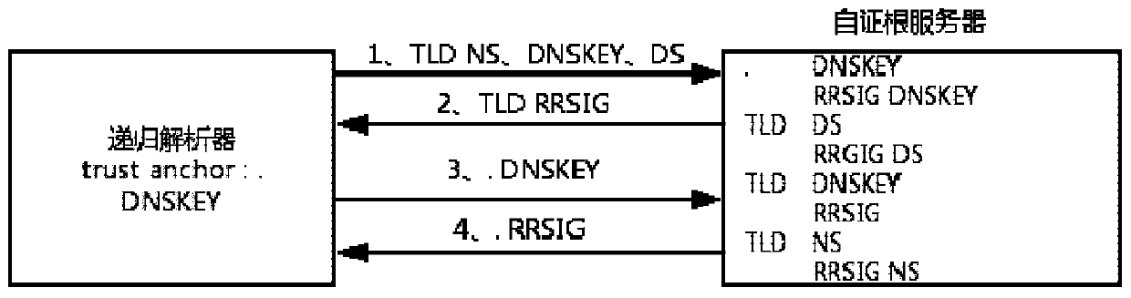 Self-certified root implementation method based on open source DNS software