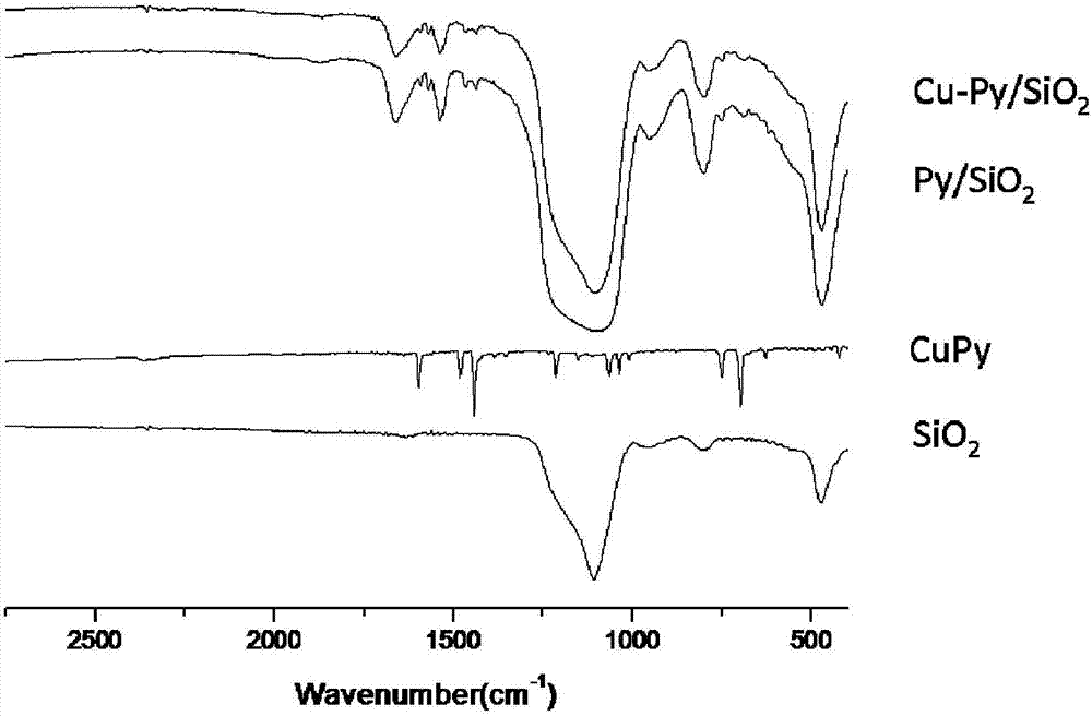 Pyridine coordinated copper heterogeneous catalyst and preparation method thereof