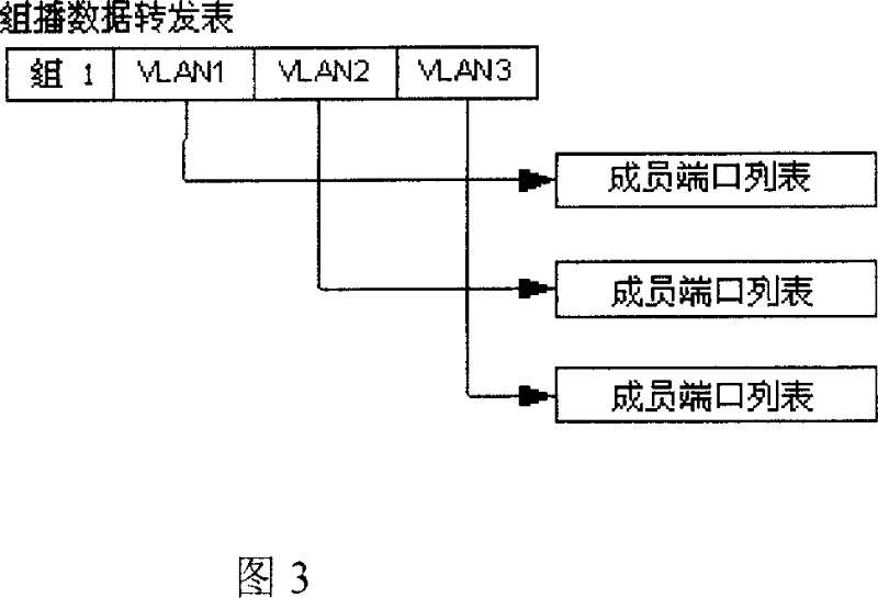 Cross-VLAN layer 2 multicast data transmission method of Ethernet switch