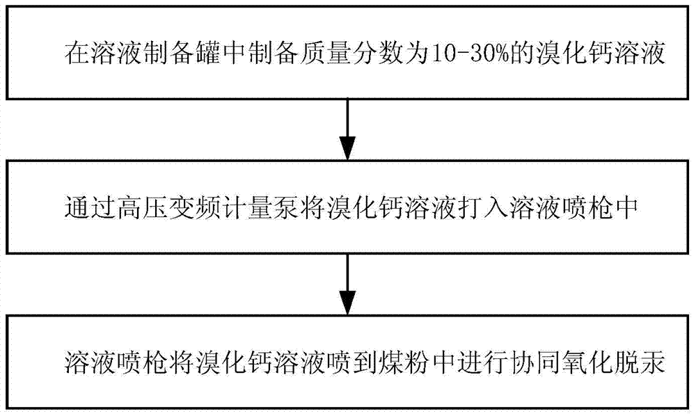 Collaborative oxidation demercuration device and demercuration method for coal-fired flue gas