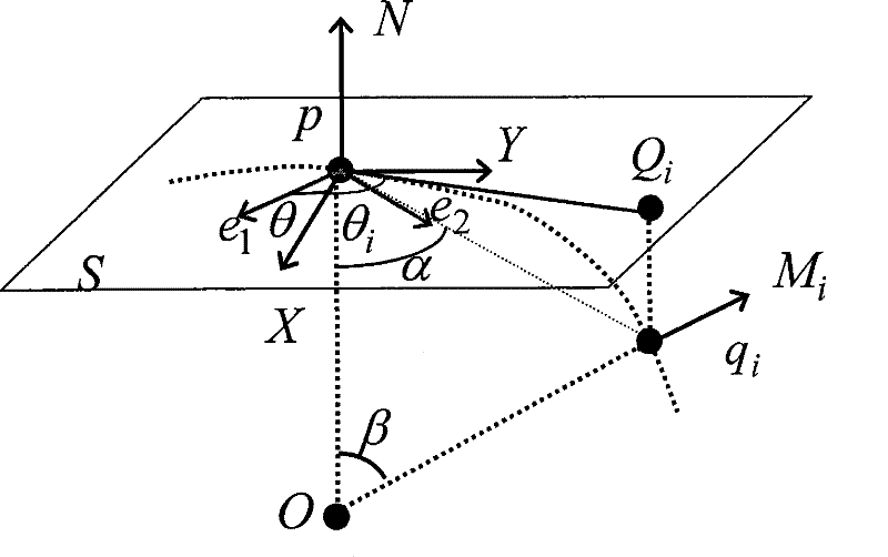 Estimating method of main curvature and main direction of point cloud data