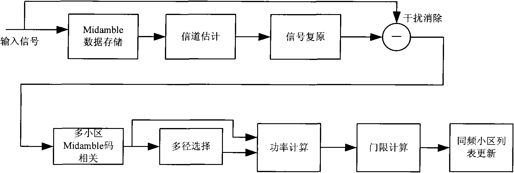 Method and device for detecting business time slot same frequency interference cell