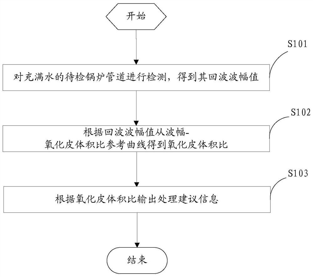 Method and system for classifying and detecting oxide scales in boiler pipes