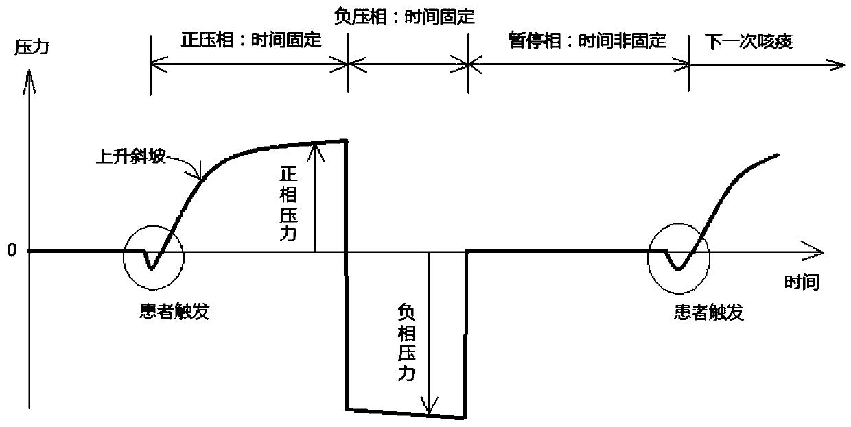 Synchronous automatic expectoration method and system