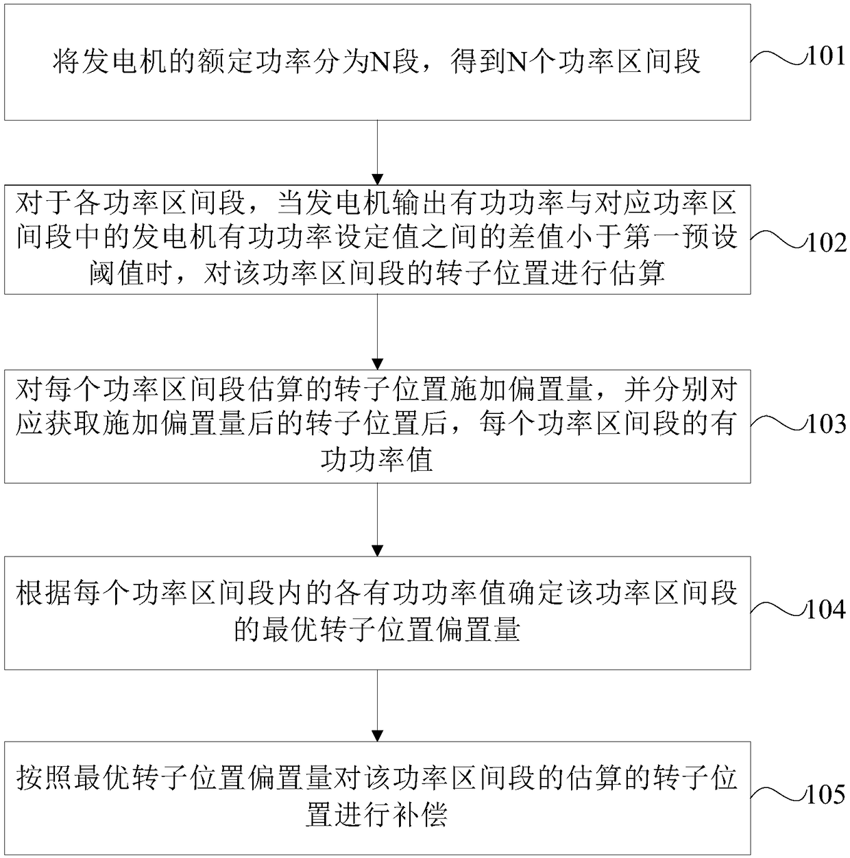 Compensation method and device for rotor position of permanent magnet synchronous generator