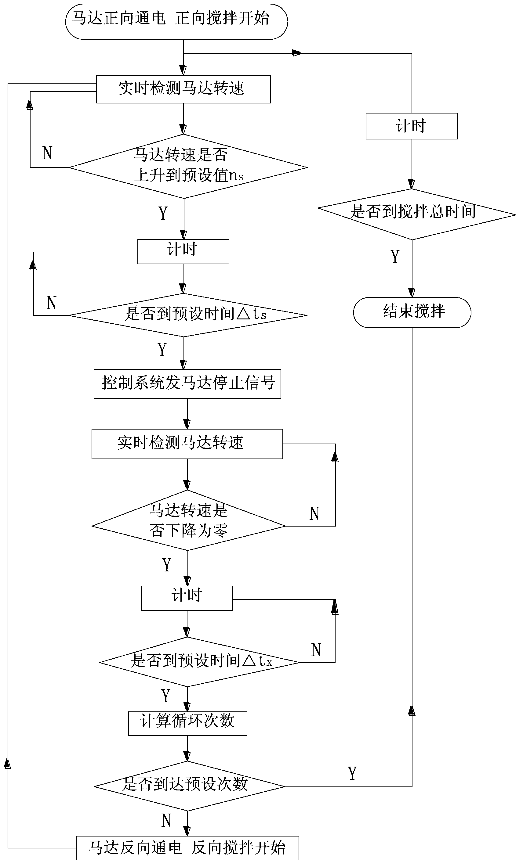 Method for controlling clothes stirring of washing machine