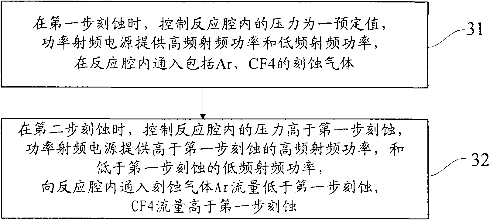 Method for etching groove