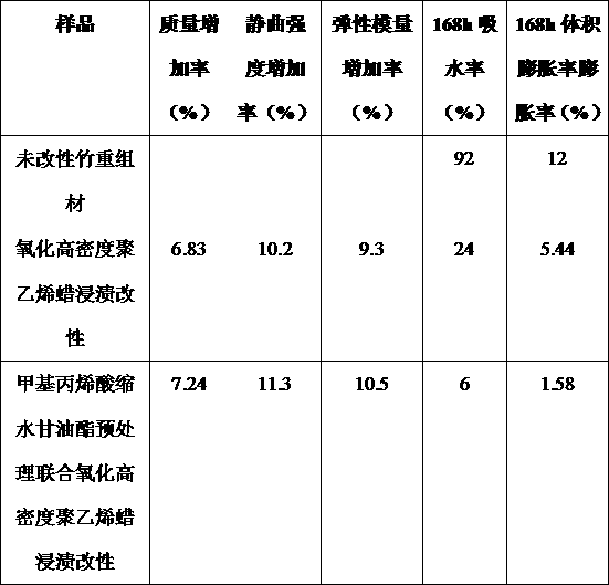 Waterproof bamboo/wood modification method