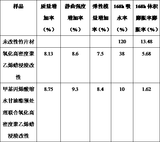 Waterproof bamboo/wood modification method