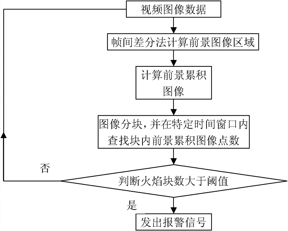 Image-type fire detection method based on cumulative prospect image