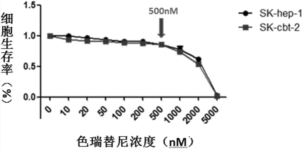 Application of ceritinib in preparation of tumor chemotherapy drug sensitizer and antitumor pharmaceutical composition