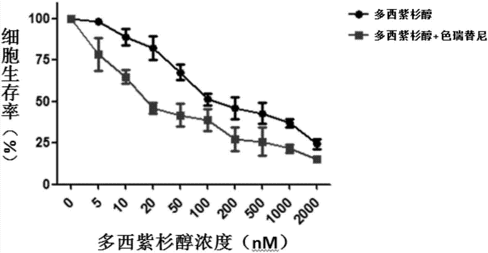 Application of ceritinib in preparation of tumor chemotherapy drug sensitizer and antitumor pharmaceutical composition