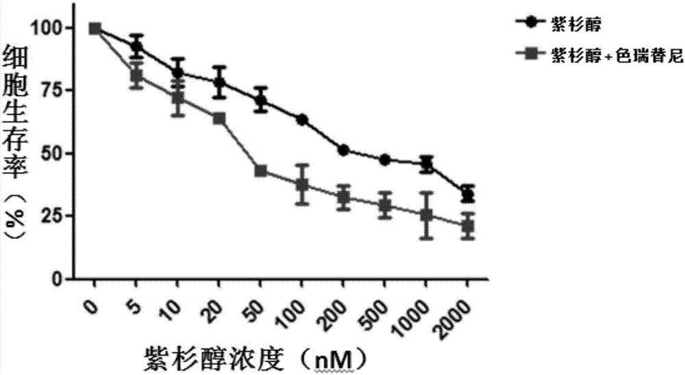 Application of ceritinib in preparation of tumor chemotherapy drug sensitizer and antitumor pharmaceutical composition