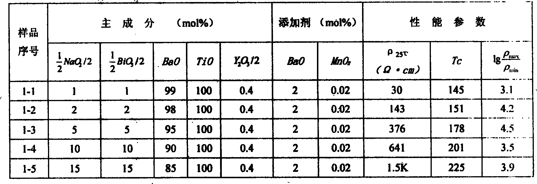 Leadless PTC thermistor material with high Curie point