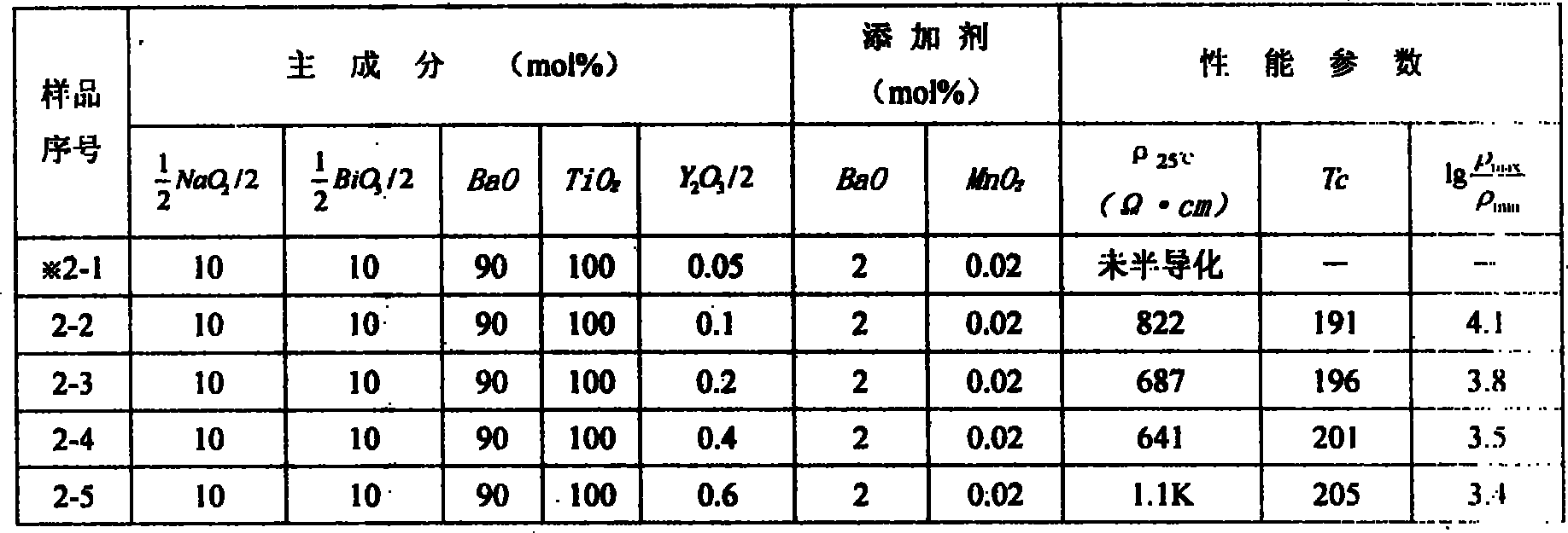 Leadless PTC thermistor material with high Curie point