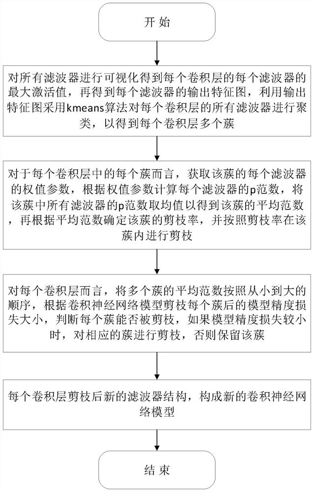 Norm-based filter pruning method and system for convolutional neural network model