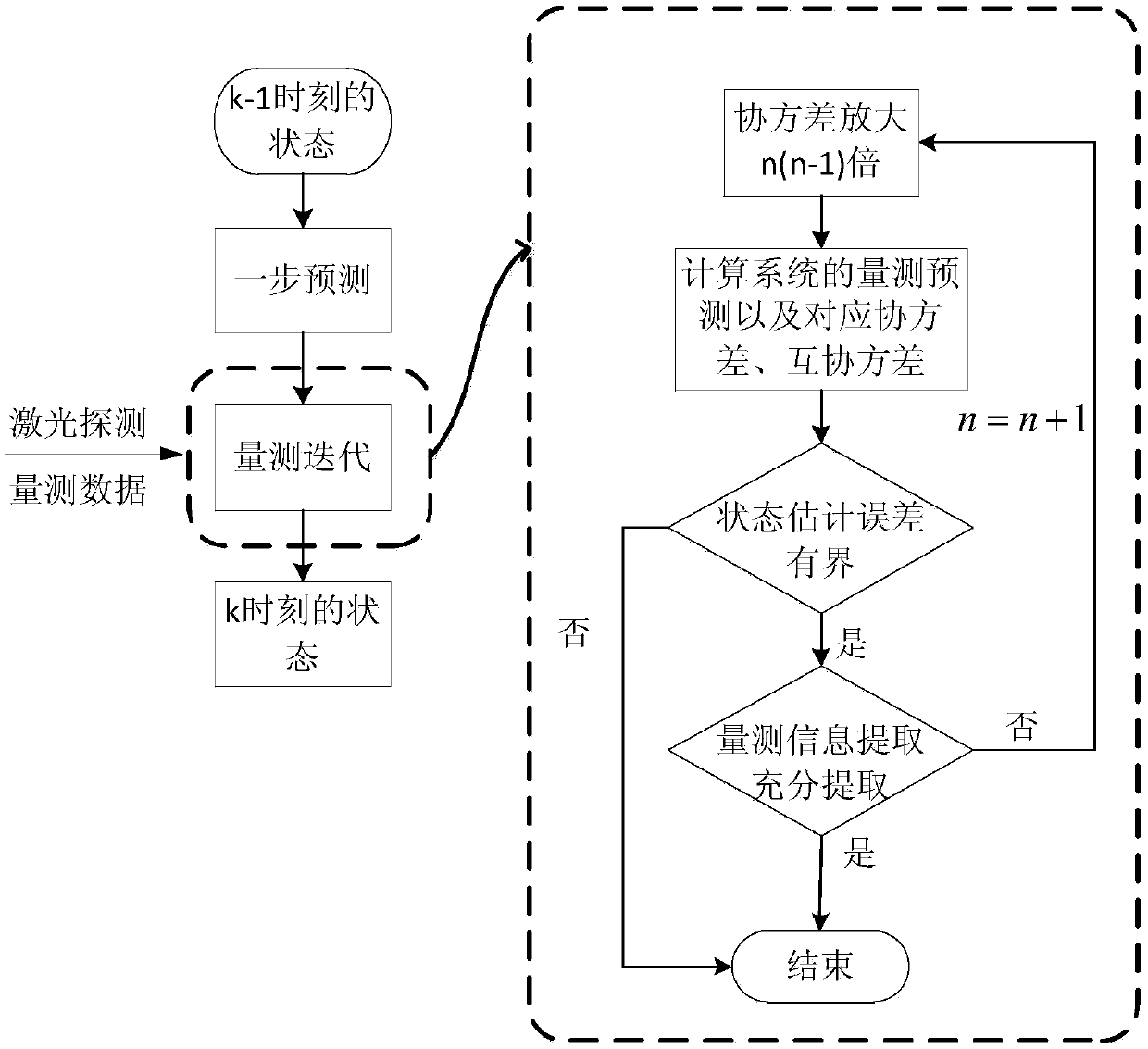 Human body target tracking method based on progressive unscented Kalman filtering