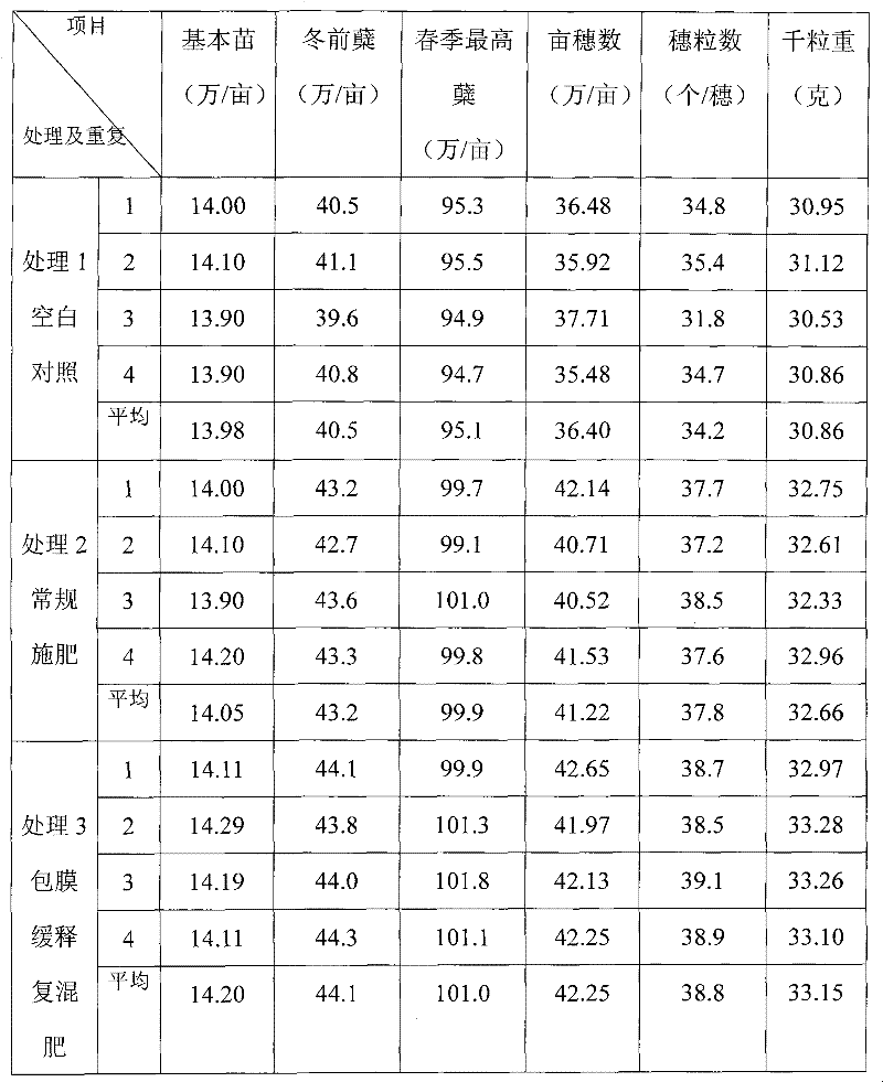 Preparation of fertilizer coating sustained-release agent