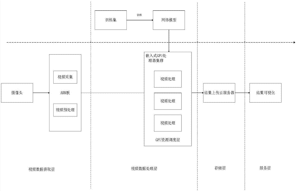 Distributed embedded real-time video stream processing system and method based on deep learning