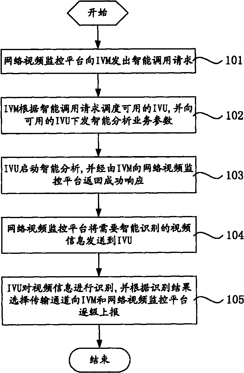 Network video intelligent monitoring system and method