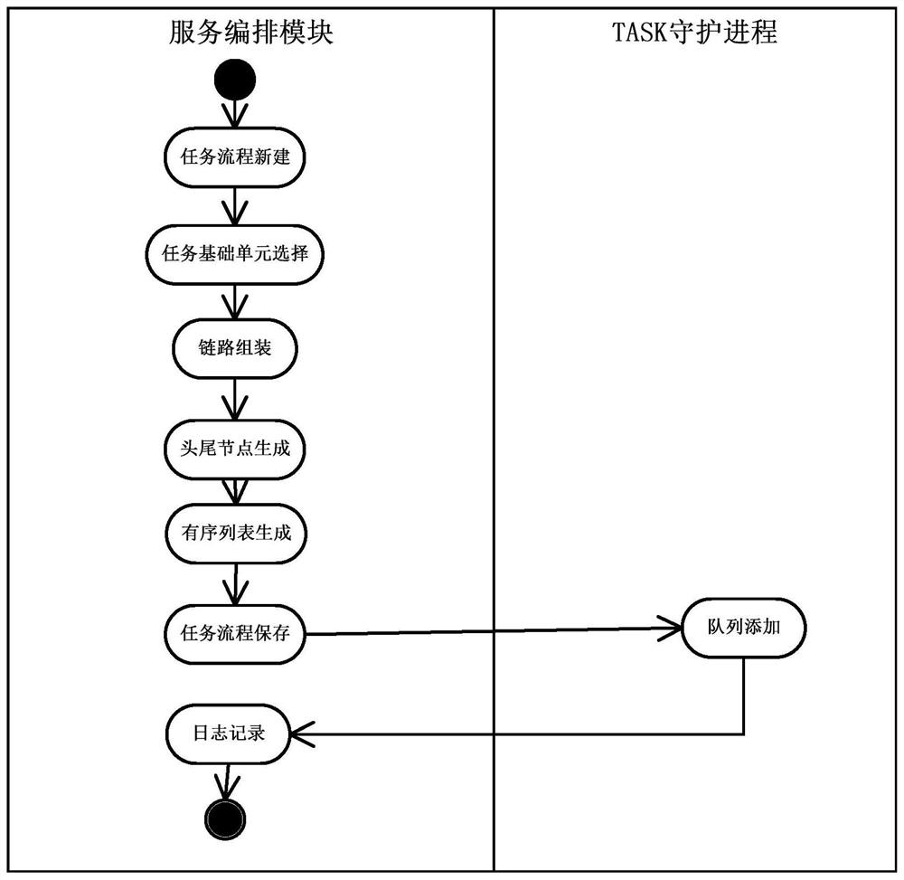 A configuration-based task unit process arrangement system and its implementation method