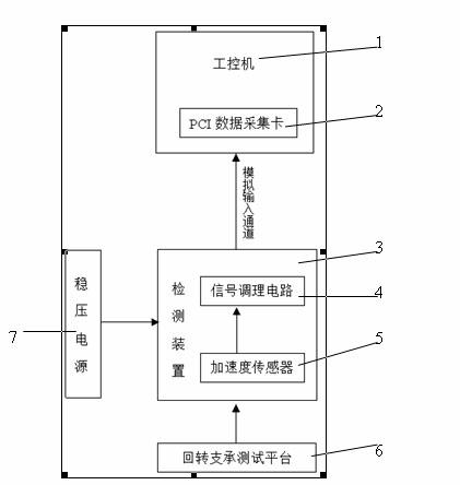 Device for monitoring state of rotary bearing and diagnosing fault based on laboratory virtual instrument engineering workbench (Lab VIEW)